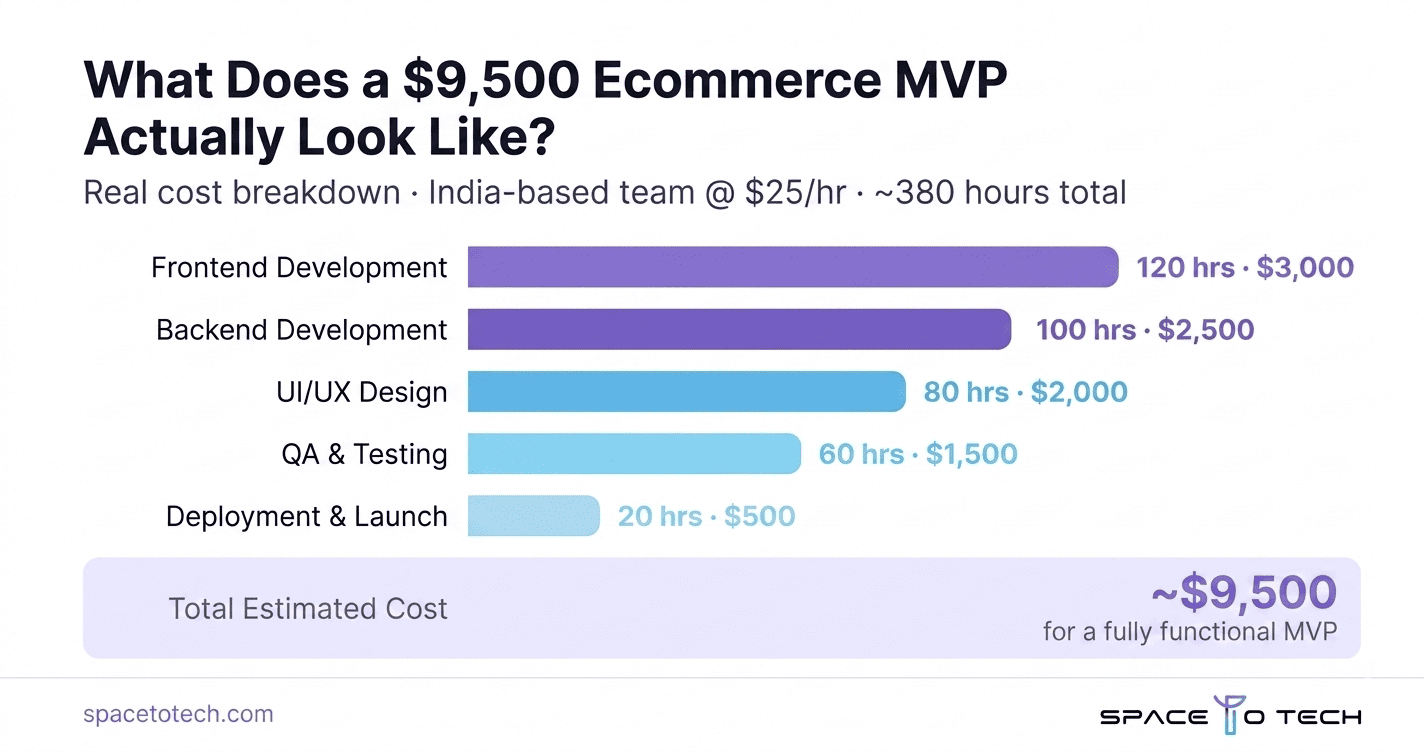 Horizontal bar chart breaking down the ecommerce MVP app development cost of $9,500 across 5 tasks — frontend ($3K), backend ($2.5K), UI/UX design ($2K), QA ($1.5K), and deployment ($500) at $25/hr with an India-based team